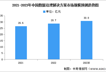 2023年中国数据治理解决方案市场规模及竞争格局预测分析（图）