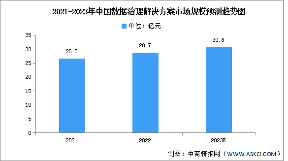 2023年中国数据治理解决方案市场规模及竞争格局预测分析（图）