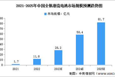 2025年中国全钒液流电池市场规模及成本结构预测分析（图）
