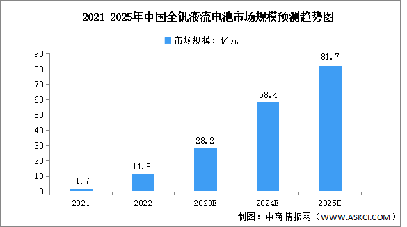 2025年中国全钒液流电池市场规模及成本结构预测分析（图）