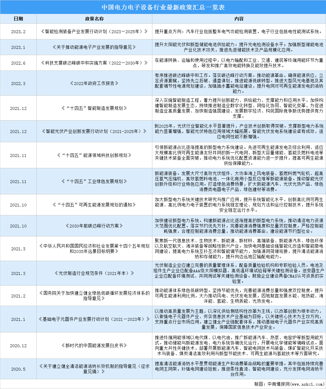 2023年中国电力电子设备行业最新政策汇总一览（图）