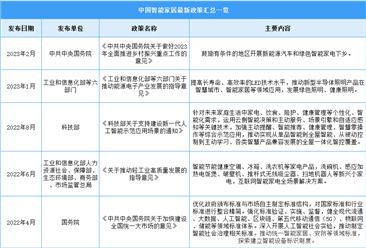2023年中國智能家居行業最新政策匯總一覽（圖）