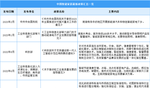 2023年中国智能家居行业最新政策汇总一览（图）