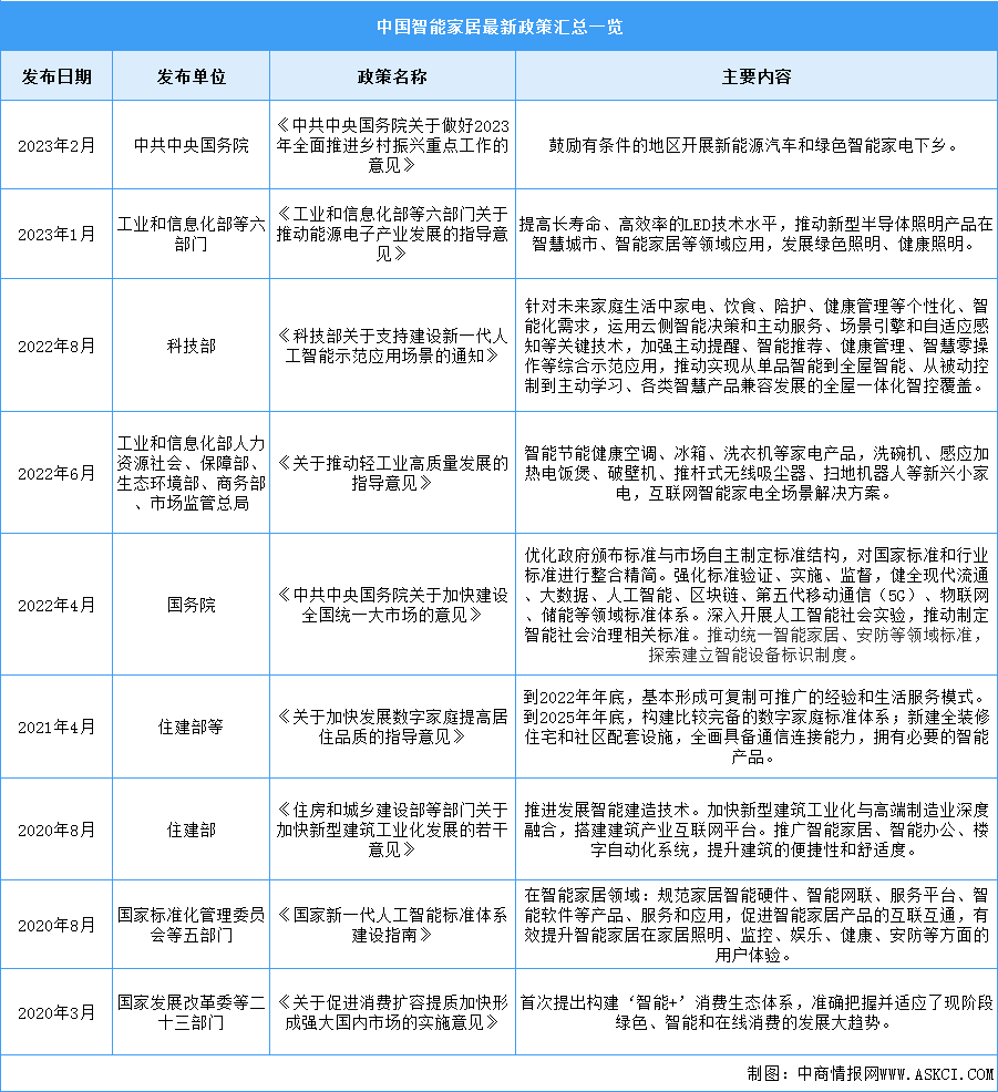 2023年中国智能家居行业最新政策汇总一览（图）
