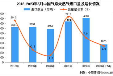 2023年1-5月中国气态天然气进口数据统计分析：进口量同比增长1.8%