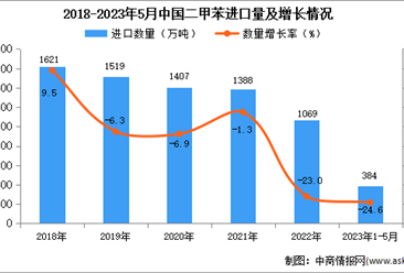2023年1-5月中國二甲苯進口數據統計分析：進口量同比下降近三成