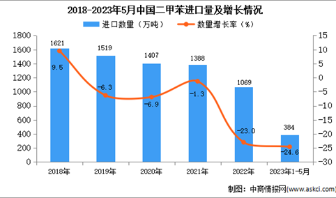 2023年1-5月中国二甲苯进口数据统计分析：进口量同比下降近三成