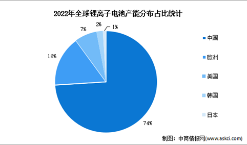 2025年中国锂离子电池产能分布占比预测分析（图）