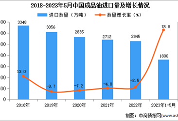 2023年1-5月中国成品油进口数据统计分析：进口量增长显著