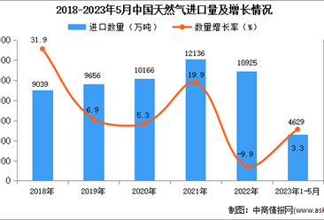 2023年1-5月中国天然气进口数据统计分析：进口额小幅增长