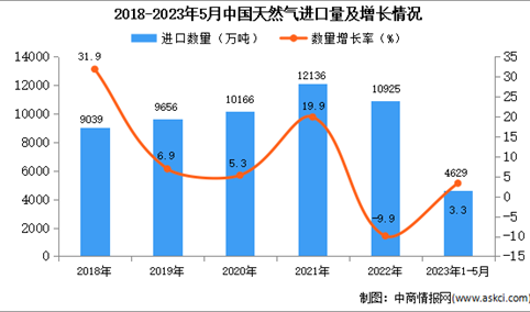 2023年1-5月中国天然气进口数据统计分析：进口额小幅增长