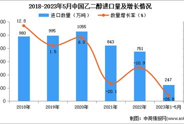 2023年1-5月中国乙二醇进口数据统计分析：进口额下降显著