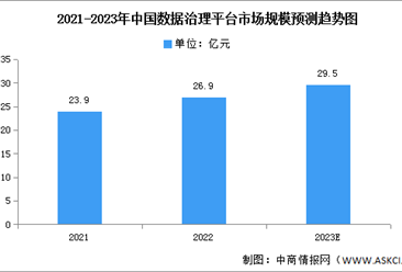 2023年中国数据治理平台市场规模及竞争格局预测分析（图）