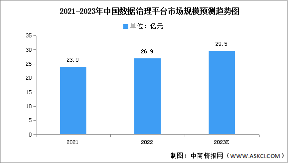 2023年中国数据治理平台市场规模及竞争格局预测分析（图）