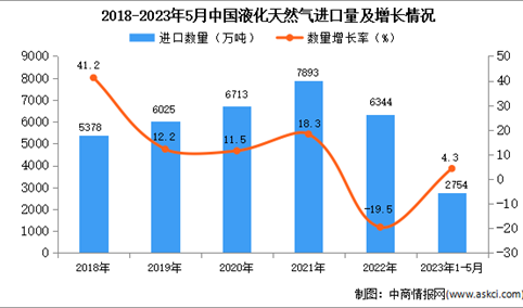 2023年1-5月中国液化天然气进口数据统计分析：进口量2754万吨