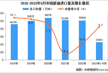 2023年1-5月中国原油进口数据统计分析：进口量小幅增长