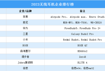 2023无线耳机企业排行榜（附完整榜单）