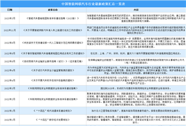 2023年中国智能网联汽车行业最新政策汇总一览（表）