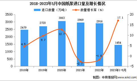 2023年1-5月中国纸浆进口数据统计分析：进口量同比增长近三成