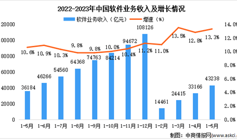 2023年5月中国软件业总体运行情况分析：业务收入43238亿元（图）