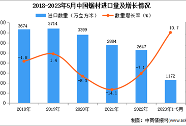2023年1-5月中国锯材进口数据统计分析：进口额小幅下降