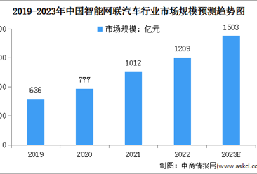 2023年中国智能网联汽车市场现状及发展前景预测分析（图）