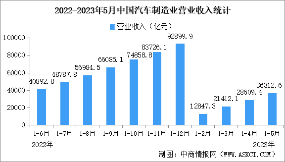 2023年1-5月中国汽车制造业运行情况：利润总额同比增长24.3%（图）