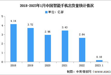 2023年1月中国智能手机市场分析：同比下降43.6%（图）