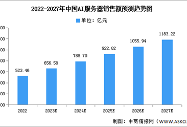 2023年中国AI服务器销售额及竞争格局预测分析（图）