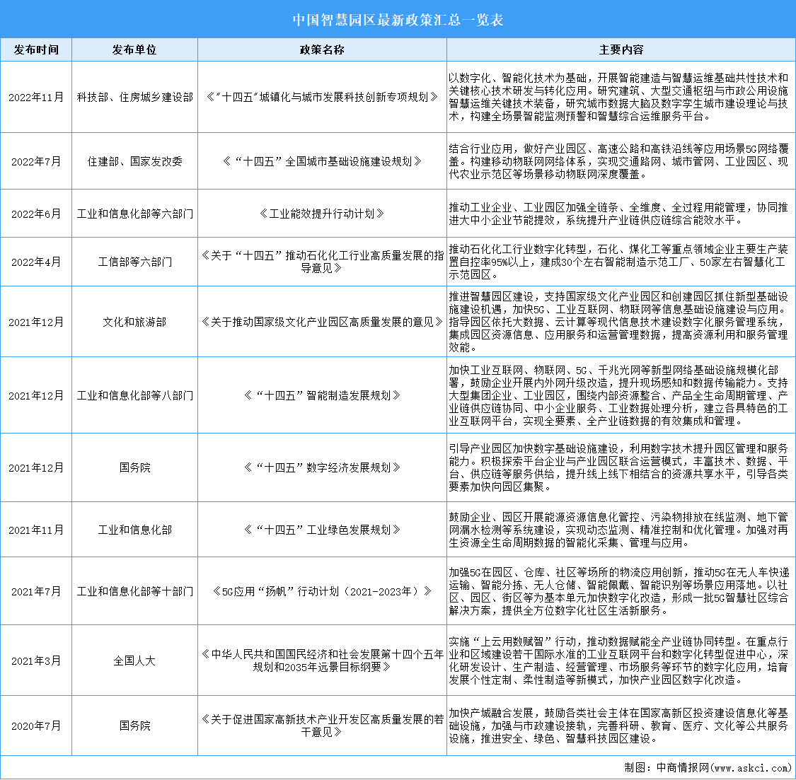 2023年中国智慧园区最新政策汇总一览（表）