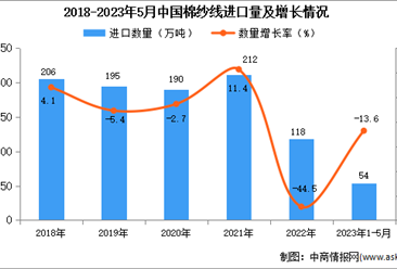 2023年1-5月中国棉纱线进口数据统计分析：进口量54万吨