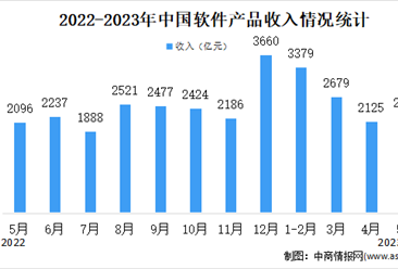 2023年5月中国软件业分领域运行情况分析：信息技术服务占比最大（图）