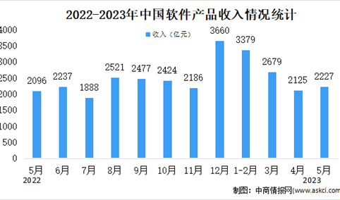 2023年5月中国软件业分领域运行情况分析：信息技术服务占比最大（图）