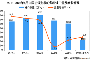 2023年1-5月中国初级形状的塑料进口数据统计分析：进口量小幅下降