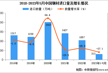 2023年1-5月中国钢材进口数据统计分析：进口量同比下降37.1%