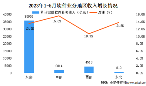 2023年5月中国软件业分地区运行情况分析：中部地区增势突出（图）