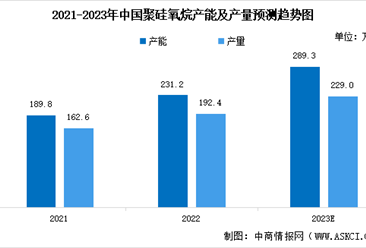 2023年中國聚硅氧烷產能預測及產品進出口情況分析（圖）