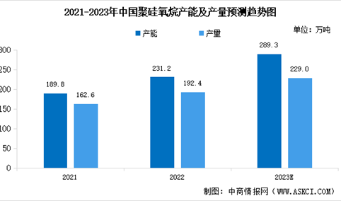 2023年中国聚硅氧烷产能预测及产品进出口情况分析（图）