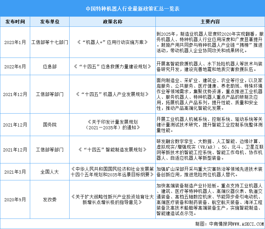 2023年中国特种机器人行业最新政策汇总一览（表）
