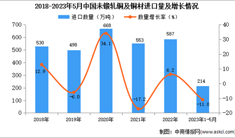 2023年1-5月中国未锻轧铜及铜材进口数据统计分析：进口量214万吨