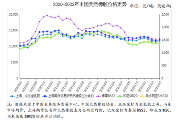 2023年5月天然橡胶市场供需及价格走势预测分析：价格总体恢复性上涨