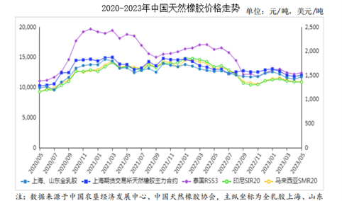 2023年5月天然橡胶市场供需及价格走势预测分析：价格总体恢复性上涨