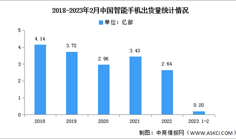 2023年2月中国智能手机市场分析：同比下降43.6%（图）