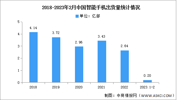 2023年2月中国智能手机市场分析：同比下降43.6%（图）