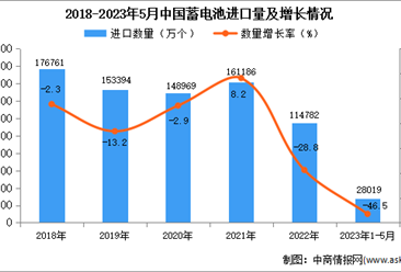 2023年1-5月中国蓄电池进口数据统计分析：进口量同比下降近一半