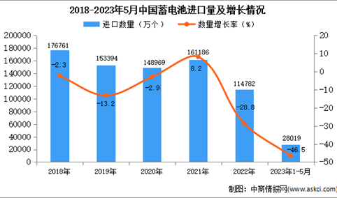 2023年1-5月中国蓄电池进口数据统计分析：进口量同比下降近一半