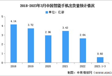 2023年3月中国智能手机市场分析：同比增长2.5%（图）