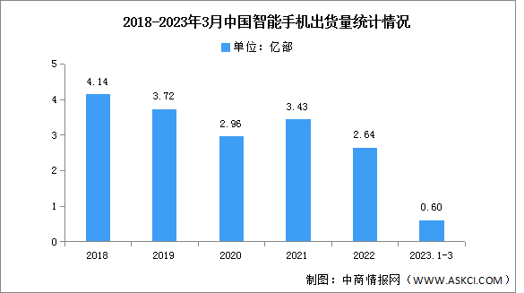 2023年3月中国智能手机市场分析：同比增长2.5%（图）