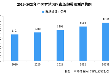 2023年中國智慧園區市場規模及行業發展前景預測分析（圖）