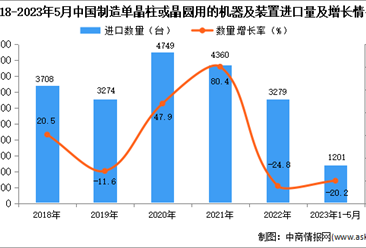 2023年1-5月中国制造单晶柱或晶圆用的机器及装置进口数据统计分析：进口额小幅下降